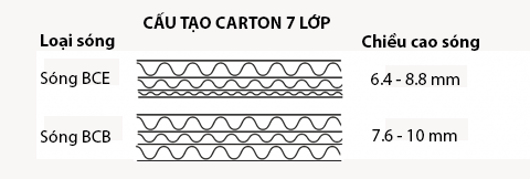thùng carton 7 lớp