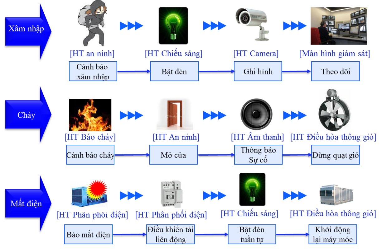 hệ thông quản lý tòa nhà bms